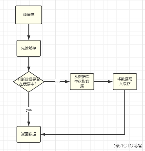 5 分钟快速学习，缓存一致性优化方案！