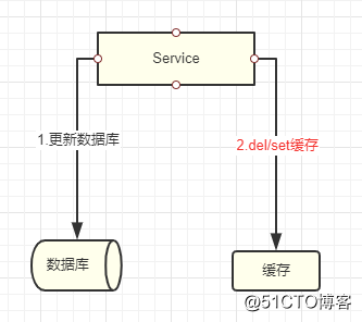 5 分钟快速学习，缓存一致性优化方案！