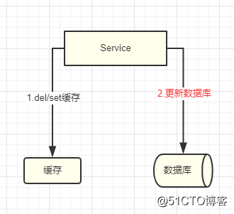 5 分钟快速学习，缓存一致性优化方案！