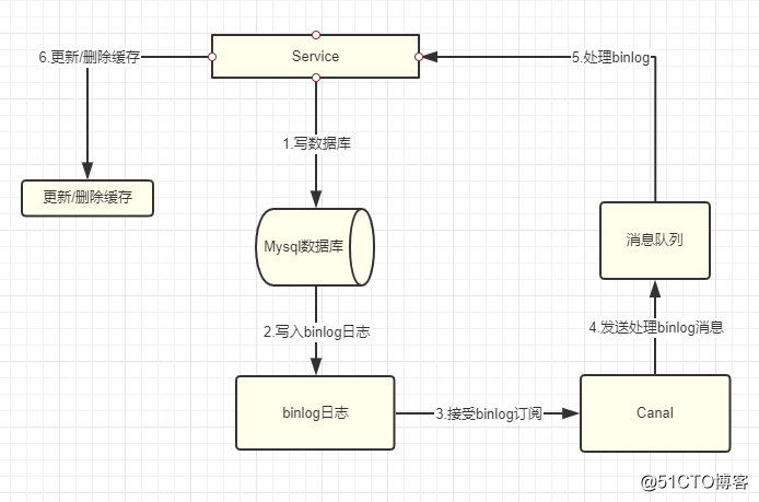 5 分钟快速学习，缓存一致性优化方案！