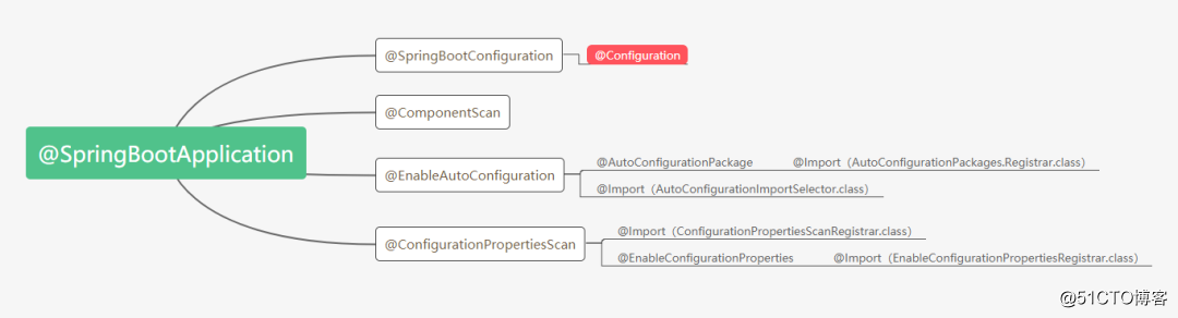 @Configuration在SpringBoot中是如何被处理的？