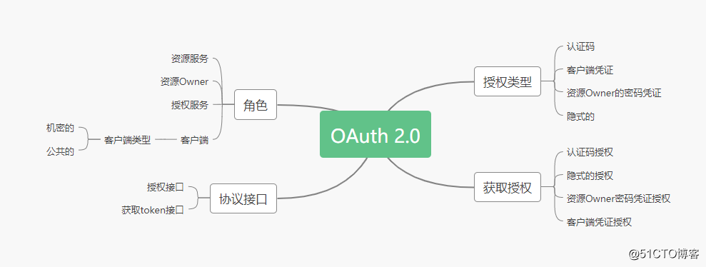 一文带你了解 OAuth2 协议与 Spring Security OAuth2 集成！
