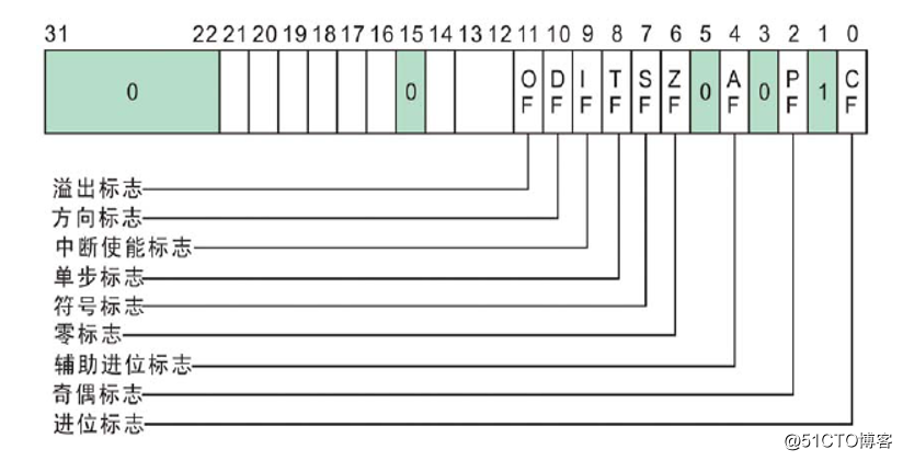 X86标志寄存器EFLAGS详解