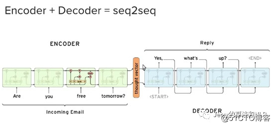 解读 | 从seq2seq到attention的方方面面