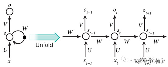 解读 | 从seq2seq到attention的方方面面