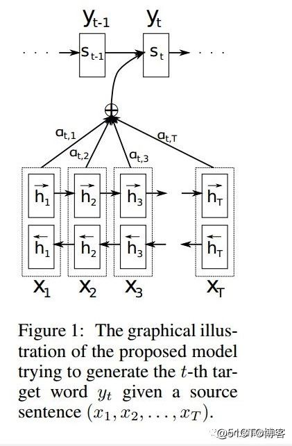 解读 | 从seq2seq到attention的方方面面