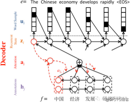 解读 | 从seq2seq到attention的方方面面