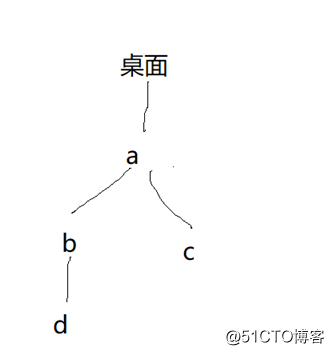 ubantu的常用命令