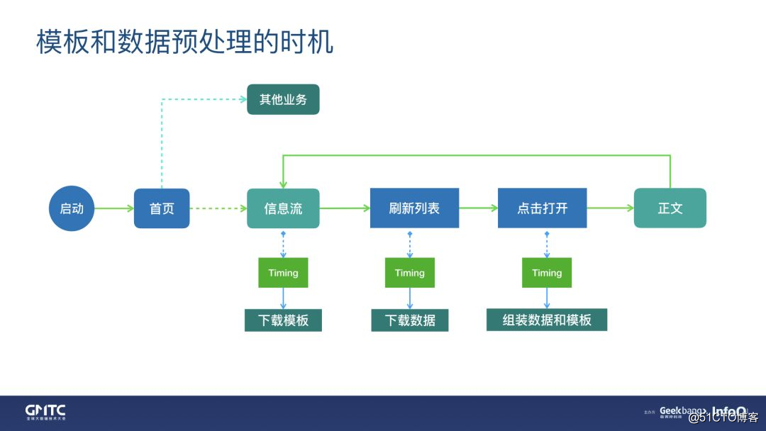 0.3s完成渲染！UC信息流正文“闪开”优化实践