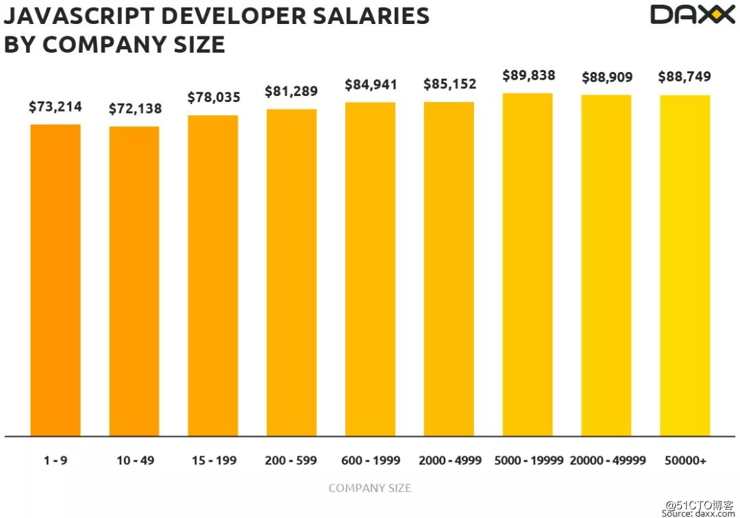 全球JavaScript开发者薪酬统计出炉！最高年薪超10万美金
