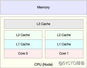 如何迅速分析出系统 CPU 的瓶颈在哪里？