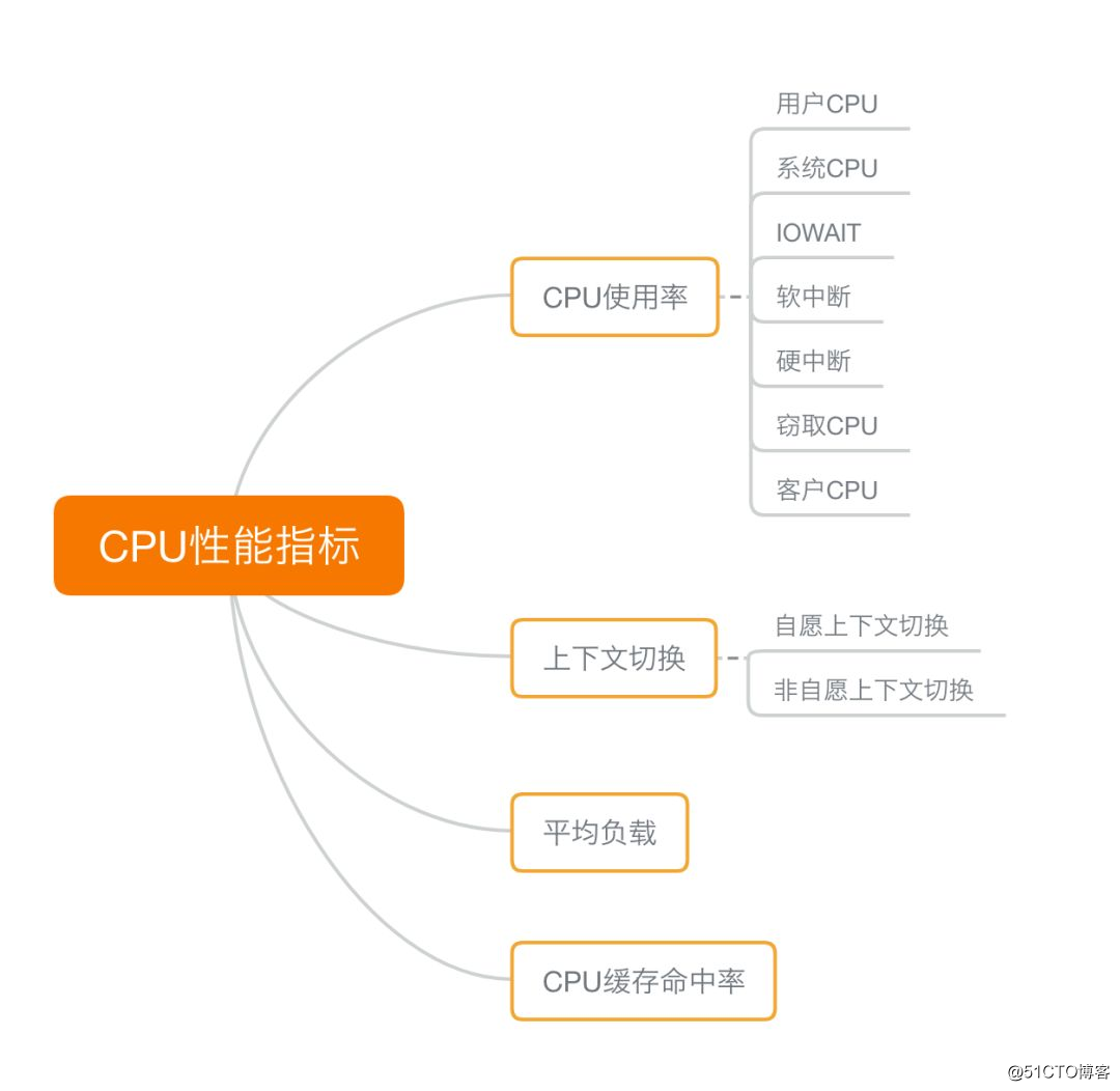 如何迅速分析出系统 CPU 的瓶颈在哪里？