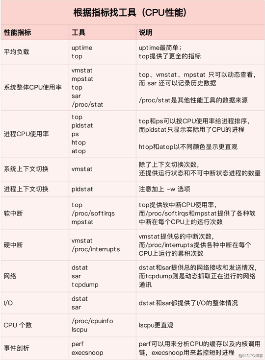 如何迅速分析出系统 CPU 的瓶颈在哪里？