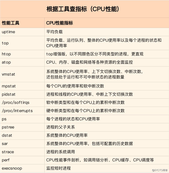 如何迅速分析出系统 CPU 的瓶颈在哪里？