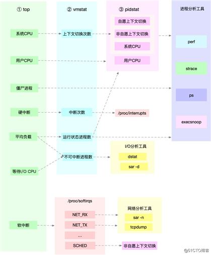 如何迅速分析出系统 CPU 的瓶颈在哪里？