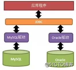 有了这些书，JDBC就是这么简单