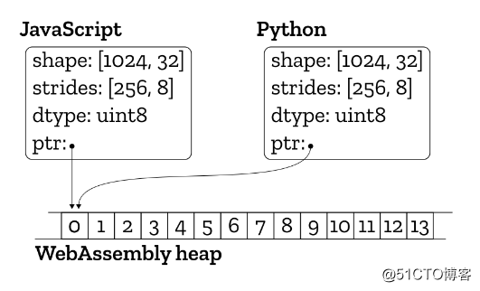 浏览器将支持Python项目！Mozilla发布Pyodide