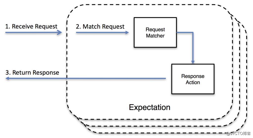 如何使用Postman来Mock API？