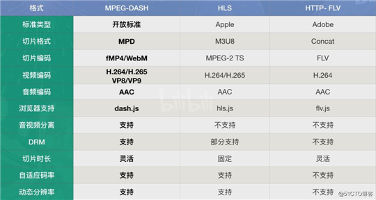 MPEG-DASH在bilibili的应用与实践