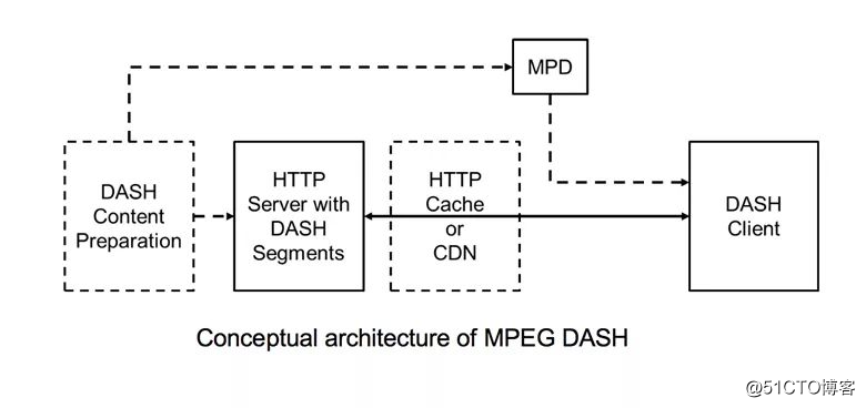 MPEG-DASH在bilibili的应用与实践