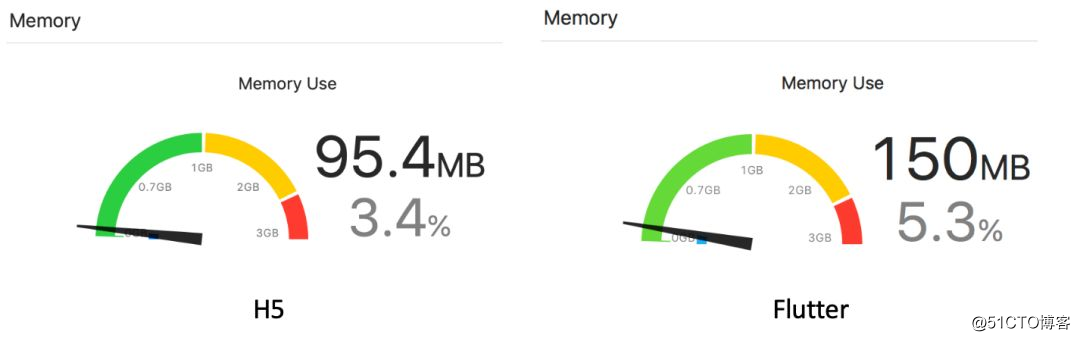 使用Flutter之后，我们的CPU占用率降了50%