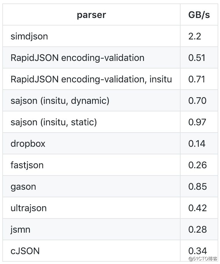 每秒解析千兆字节的JSON解析器开源，秒杀一大波解析器！