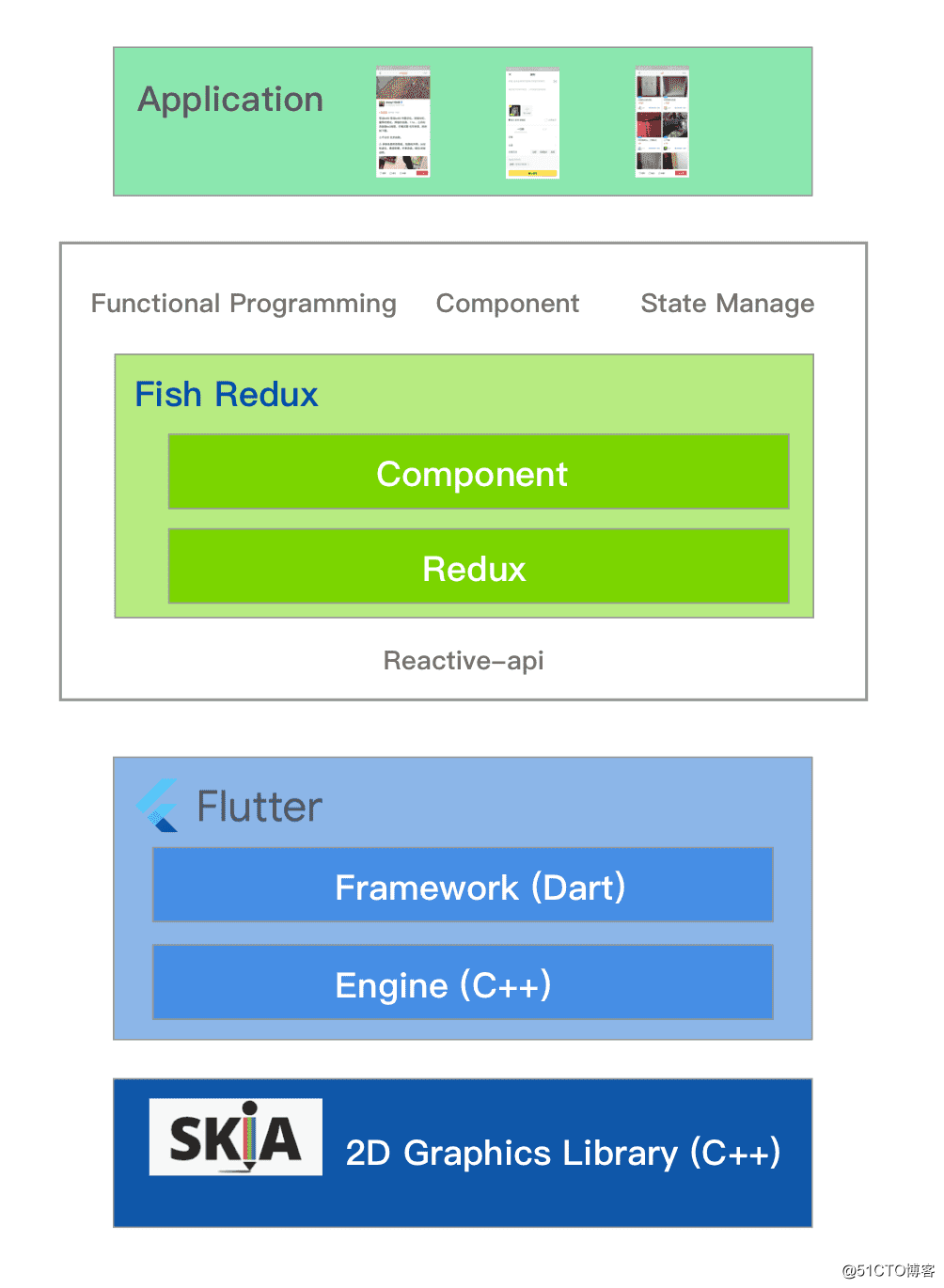刚刚，阿里宣布开源Flutter应用框架Fish Redux！