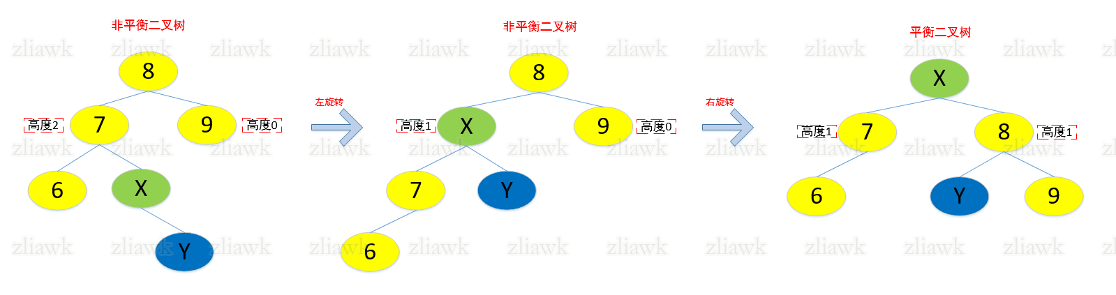 avl平衡二叉树结构-4