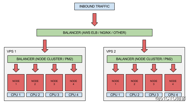 如何创建高性能、可扩展的Node.js应用？