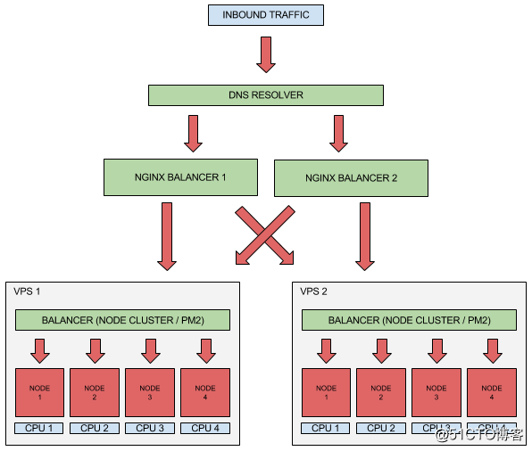 如何创建高性能、可扩展的Node.js应用？