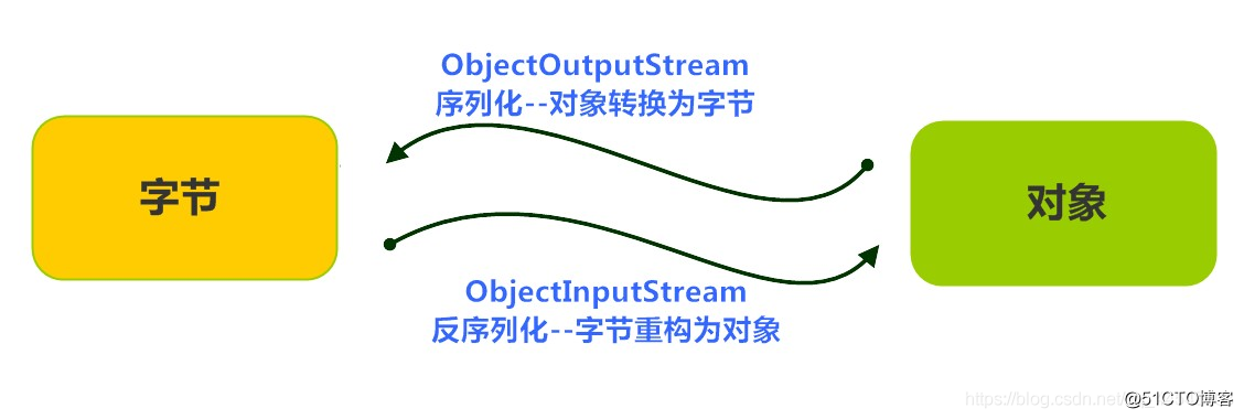 序列化与反序列化