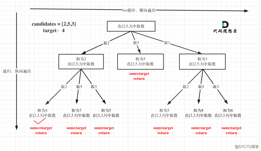 回溯算法：求组合总和（二）