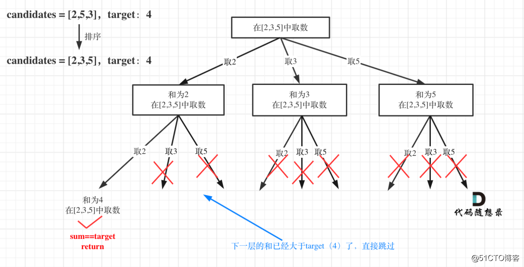 回溯算法：求组合总和（二）