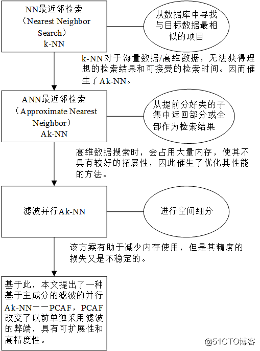 近似k近邻检索Ak-NN,其中包含k-NN（一）