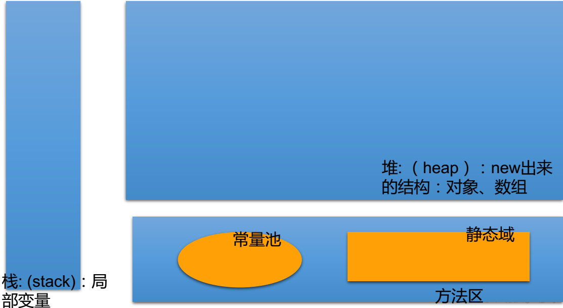 内存的简化结构