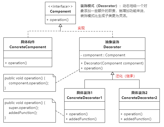 装饰模式类图