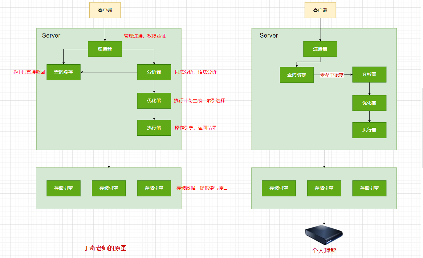 MySQL架构图