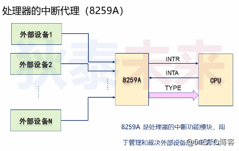 操作系统-中断代理-8295A