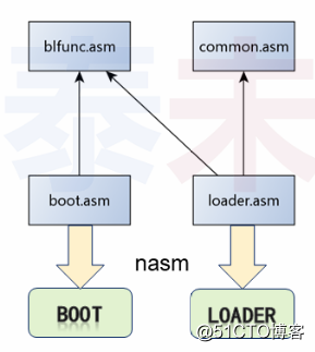 操作系统-从bootloader到内核雏形