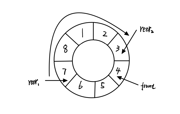 环形队列
