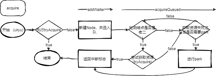 acquire的流程图