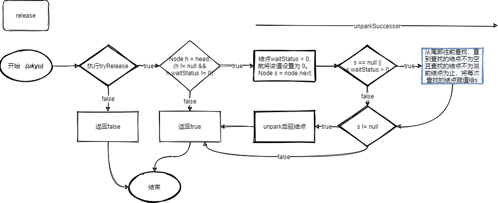 release流程图